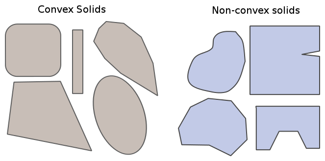 Convex solids.svg