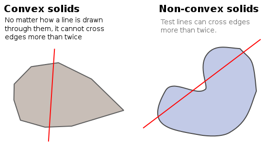 Convex solid testing.svg